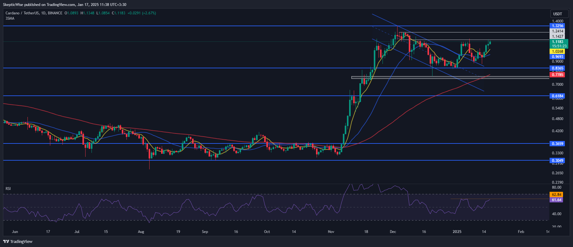 BINANCE:ADAUSDT Chart Image by SkepticWise