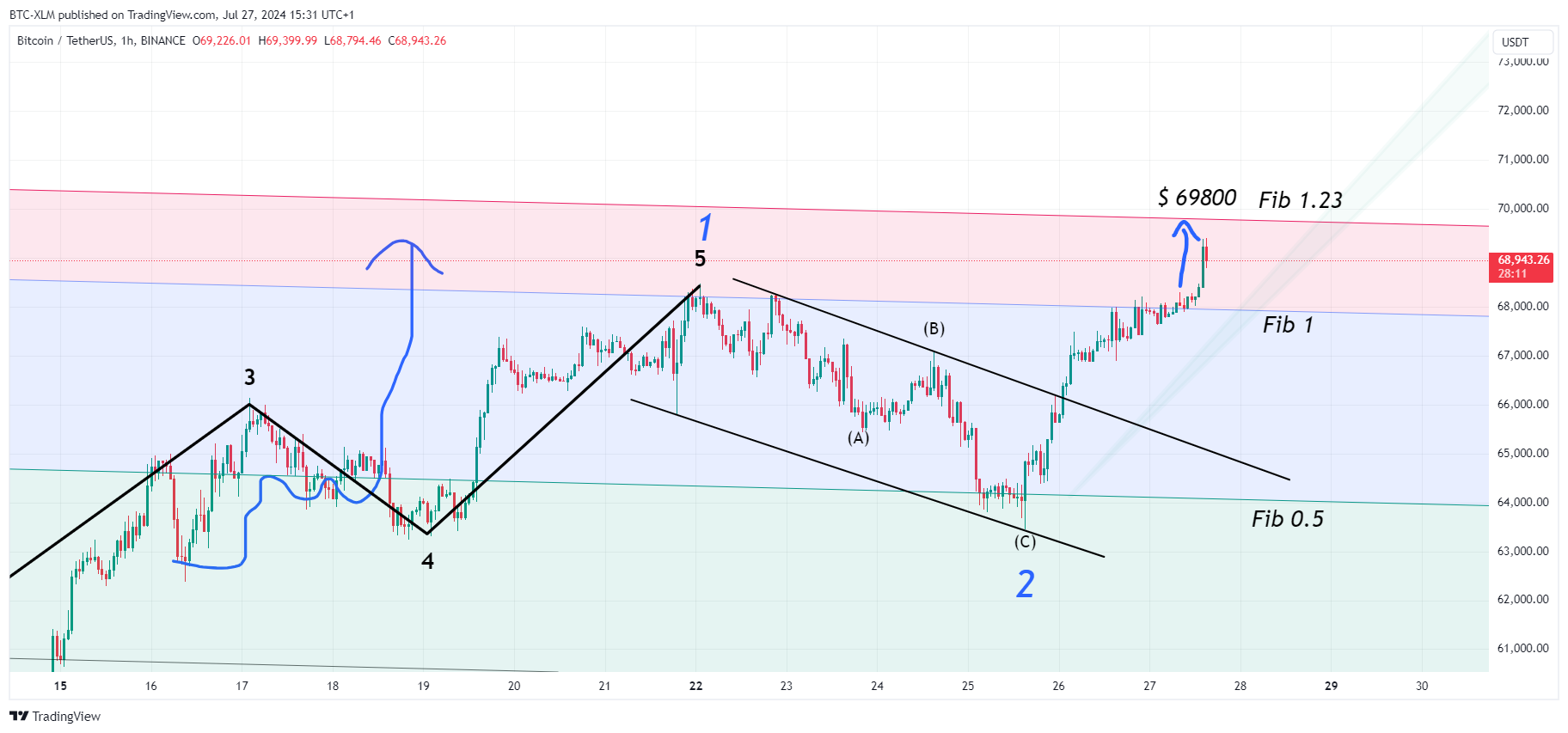 BINANCE:BTCUSDT Chart Image by BTC-XLM