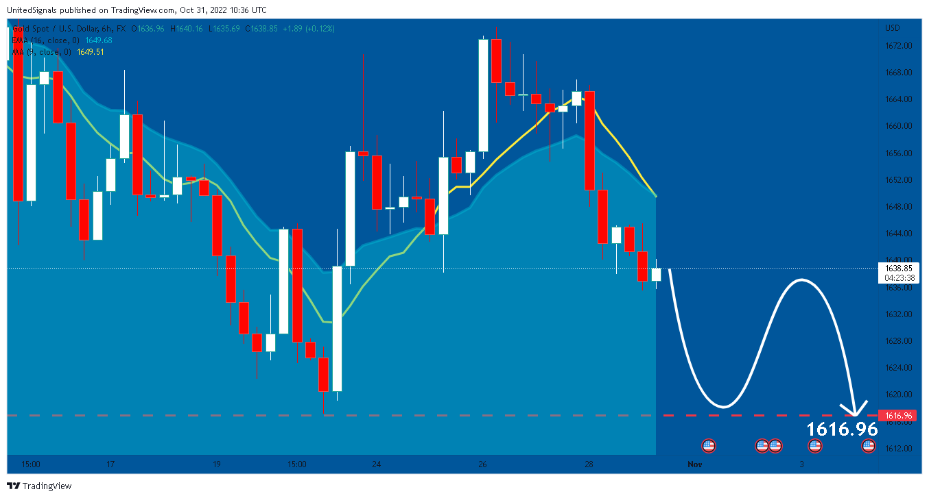 FX:XAUUSD Chart Image by UnitedSignals