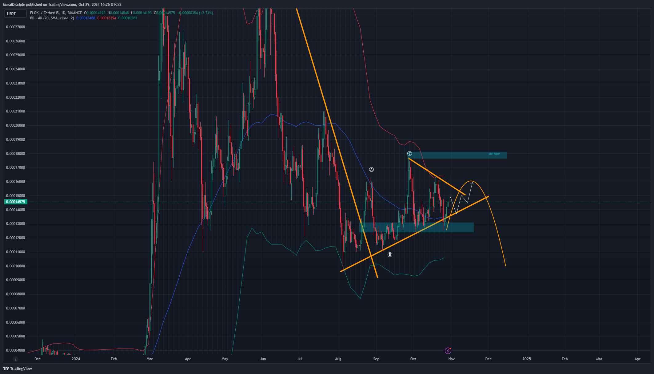 BINANCE:FLOKIUSDT Chart Image by MoralDisciple