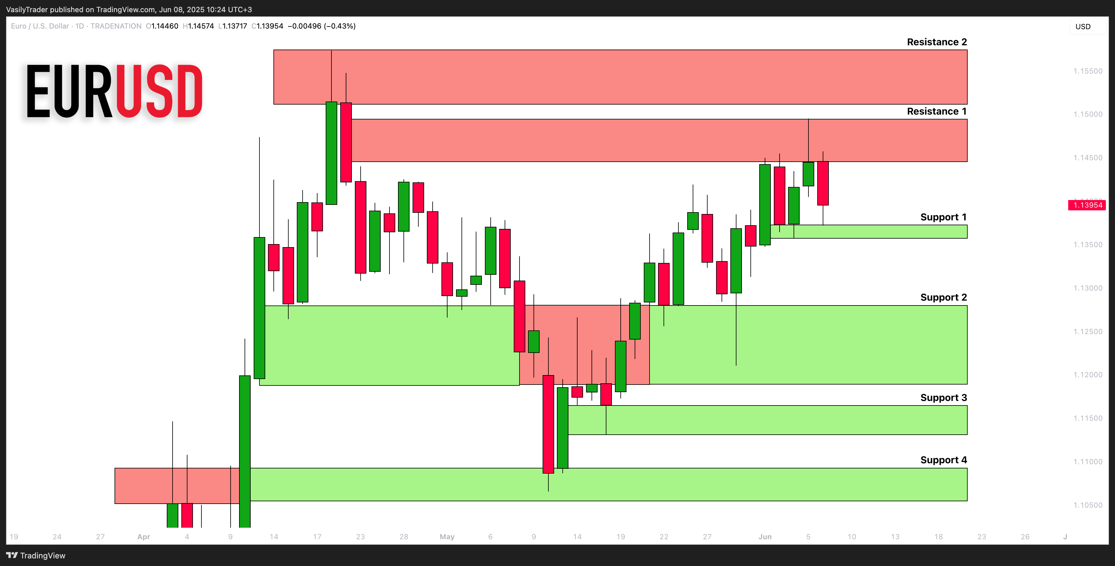 TRADENATION:EURUSD Chart Image by VasilyTrader