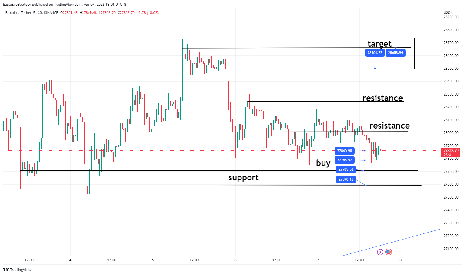 BINANCE:BTCUSDT Chart Image by EagleEyeStrategy