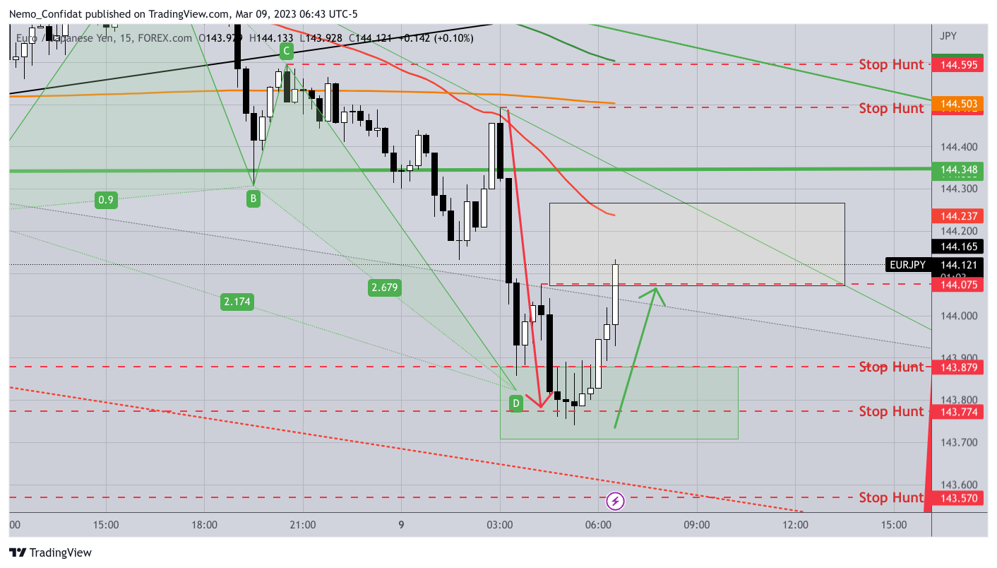 FOREXCOM:EURJPY Chart Image by Nemo_Confidat