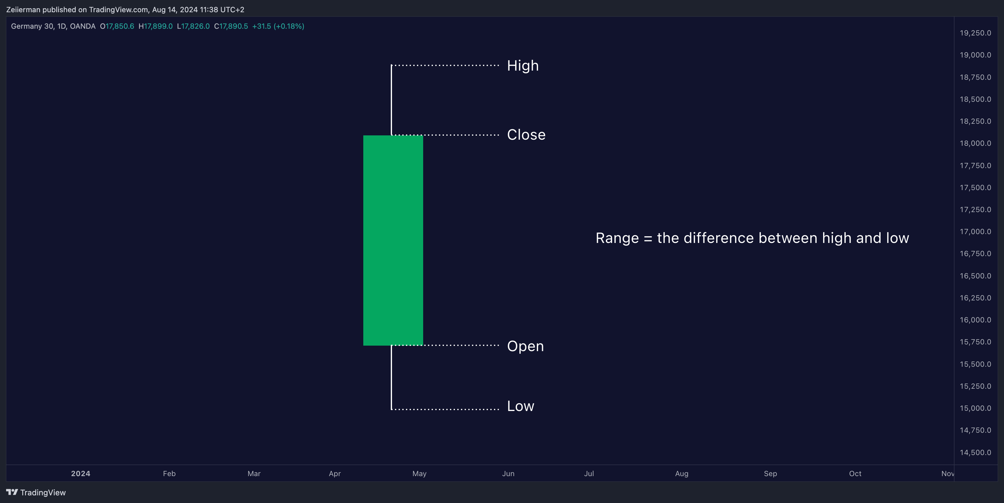 OANDA:DE30EUR Chart Image by Zeiierman