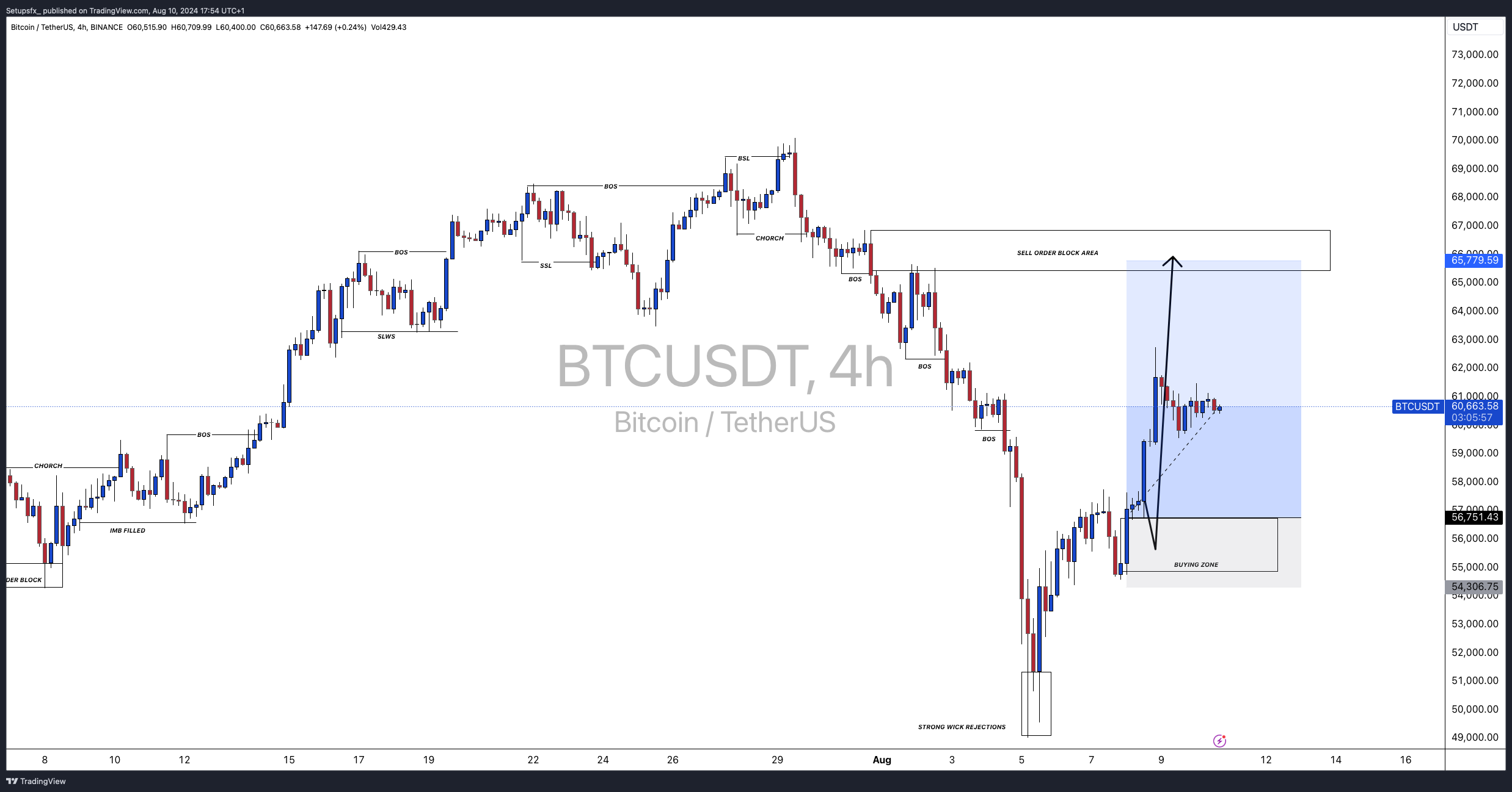BINANCE:BTCUSDT Chart Image by Setupsfx_