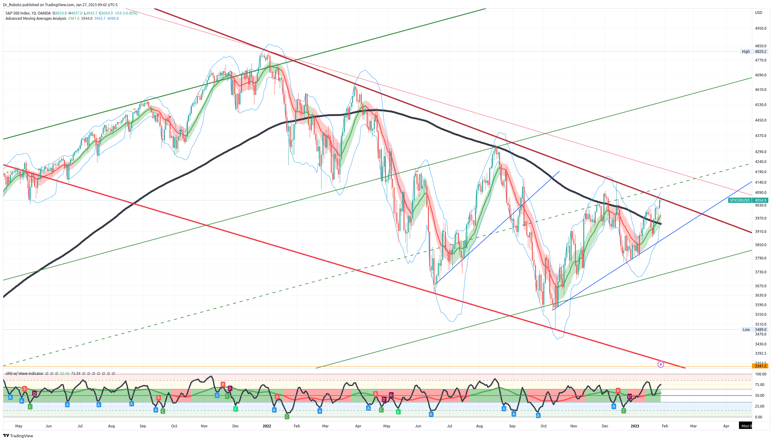 OANDA:SPX500USD Chart Image by Dr_Roboto
