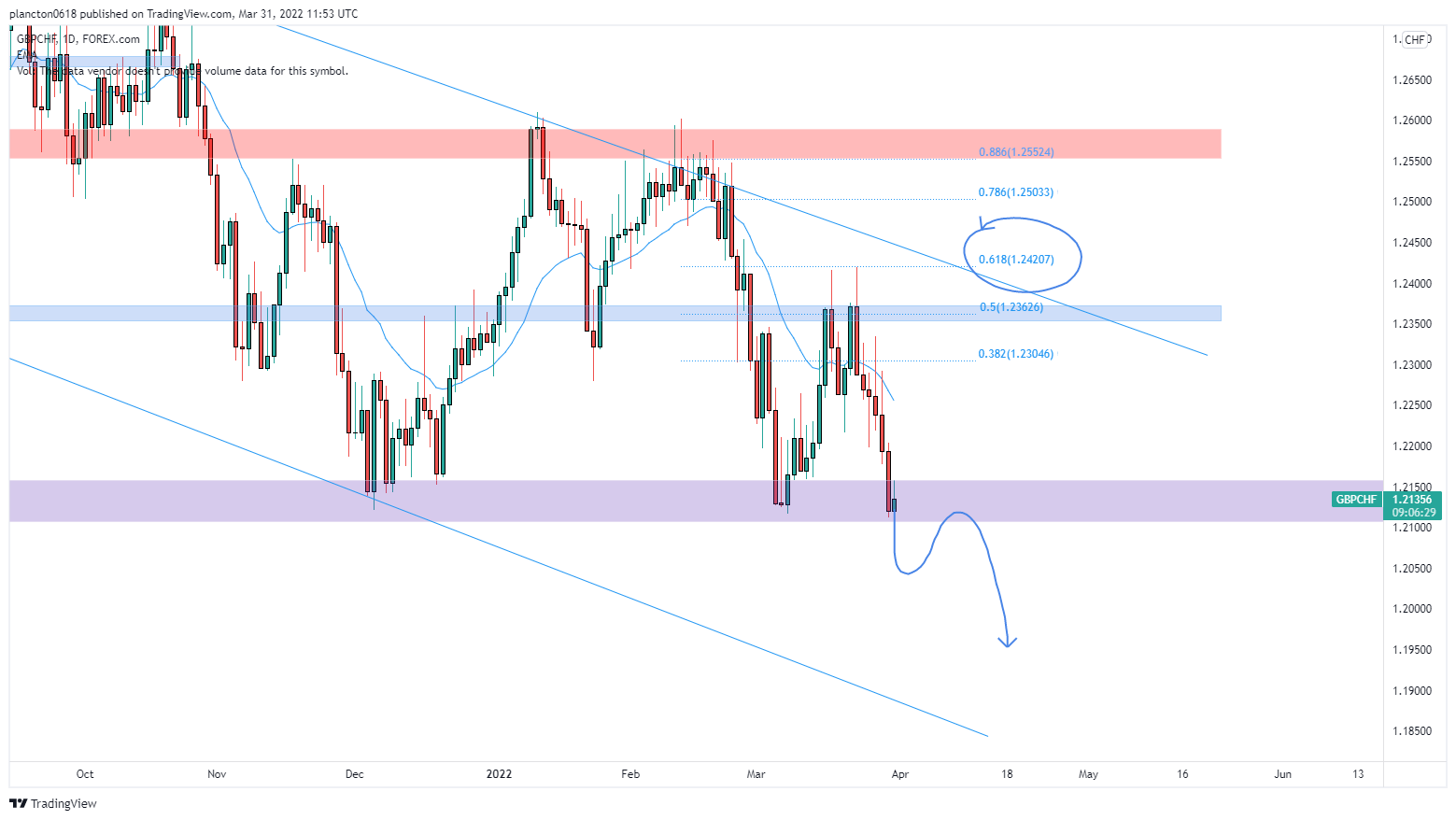 FOREXCOM:GBPCHF Chart Image by InkyGrip