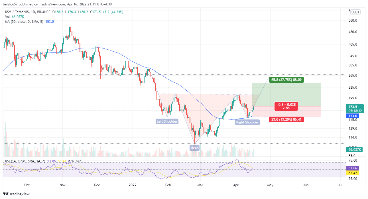 BINANCE:KSMUSDT Chart Image by beigloo57