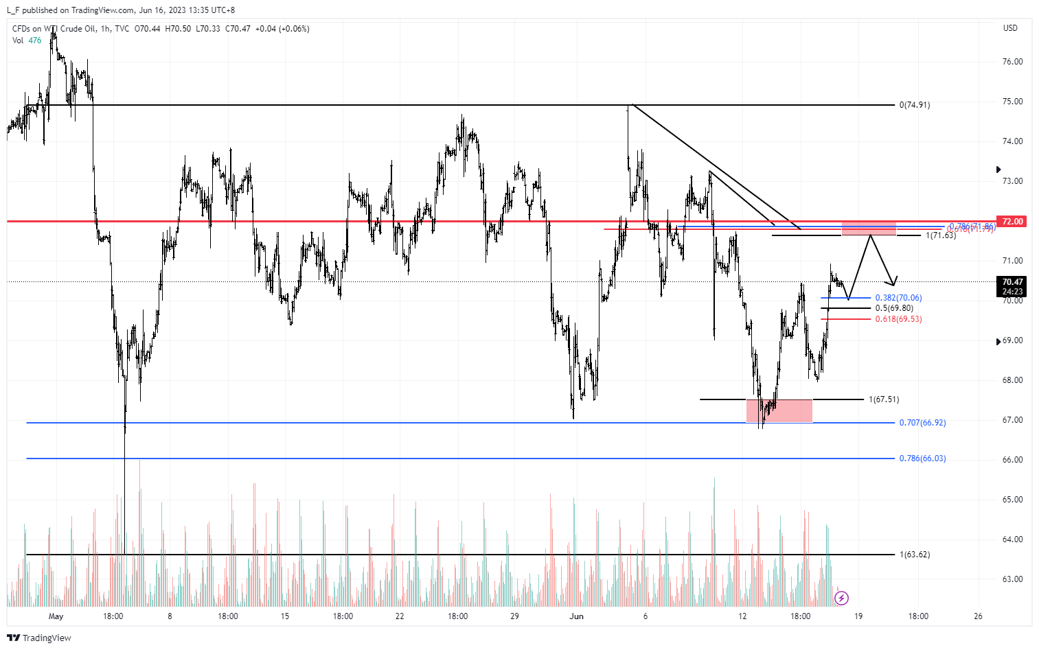 TVC:USOIL Chart Image by L_F