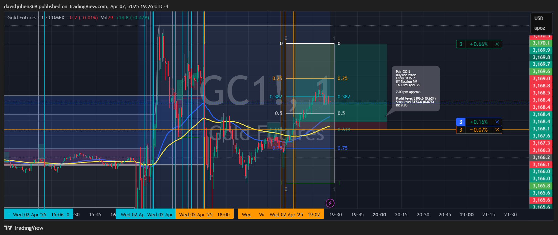 COMEX:GC1! Chart Image by davidjulien369