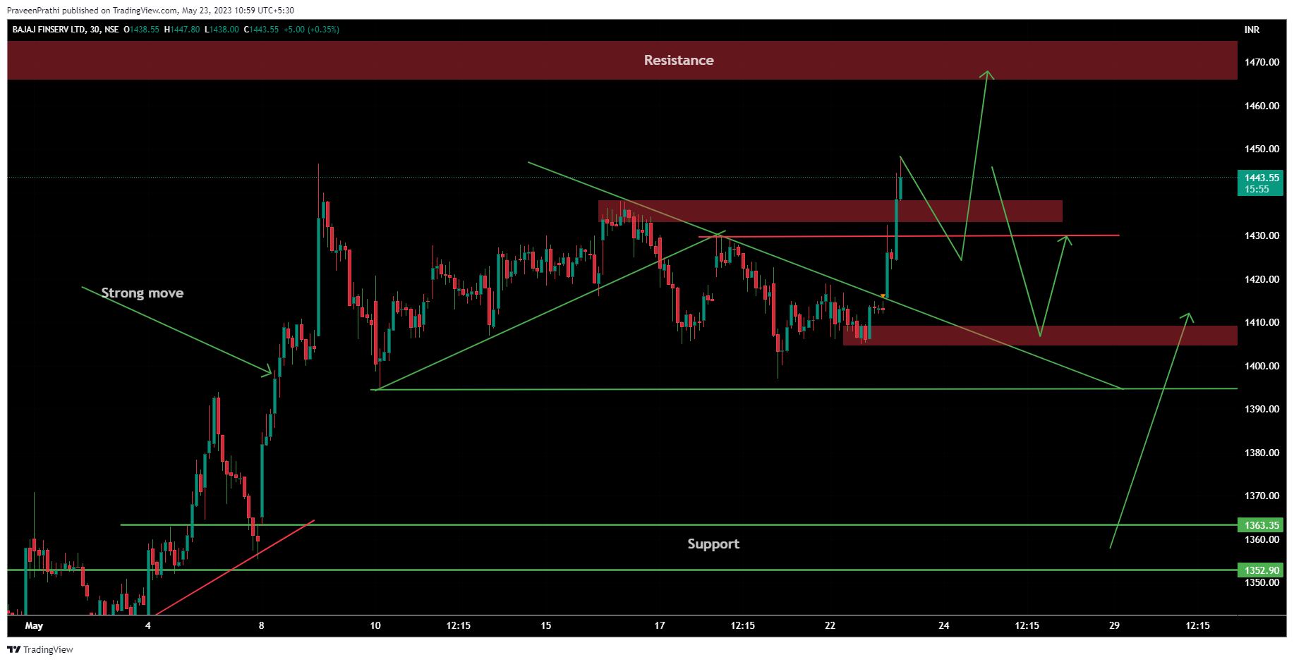 NSE:BAJAJFINSV Chart Image by IIT-Trader