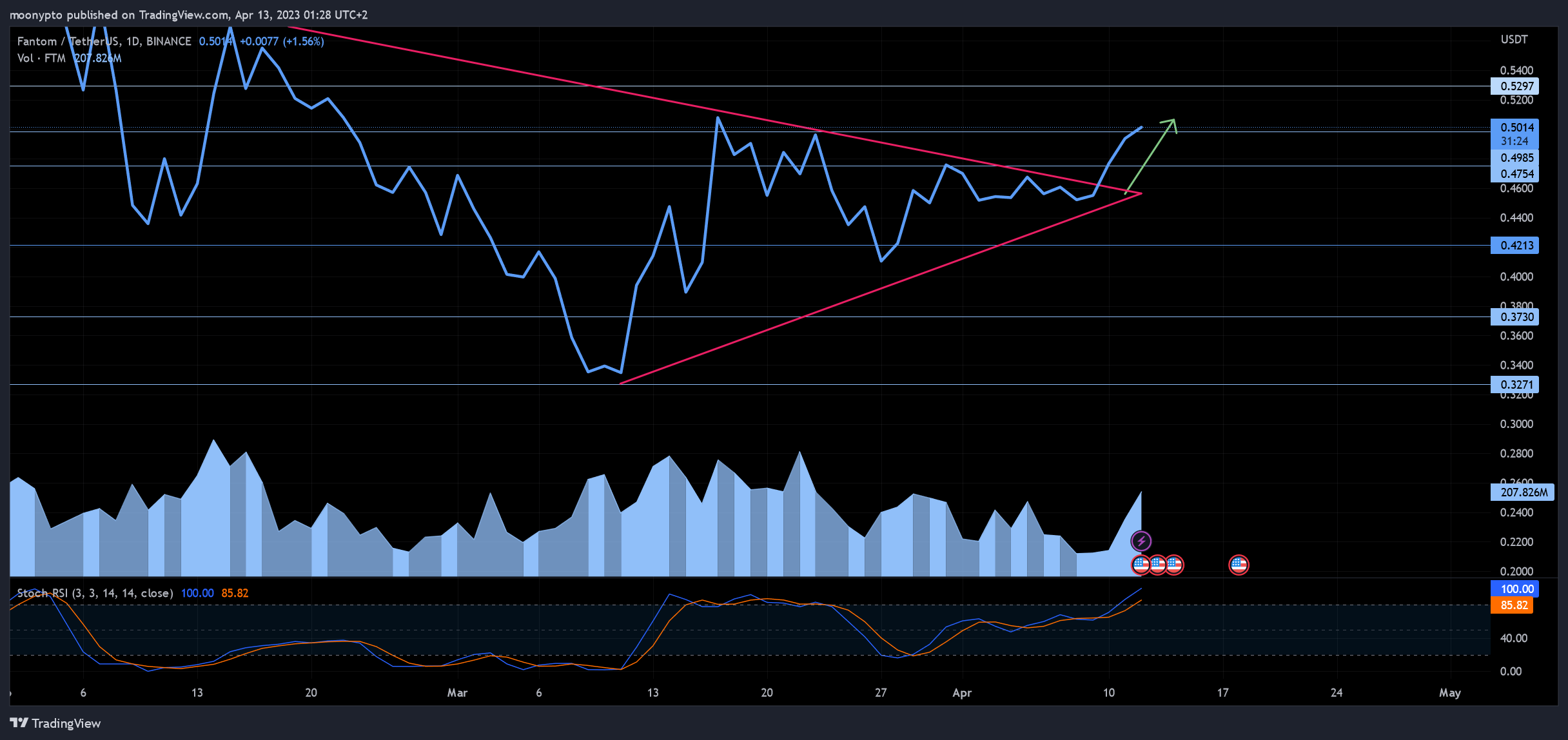 BINANCE:FTMUSDT Chart Image by moonypto