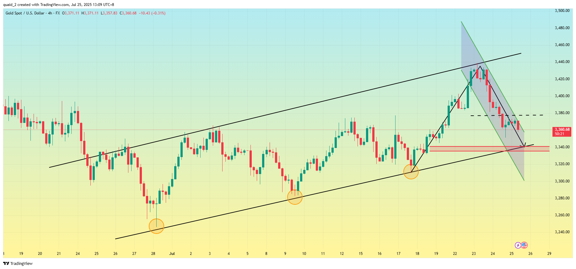 FX:XAUUSD Chart Image by quaid_2
