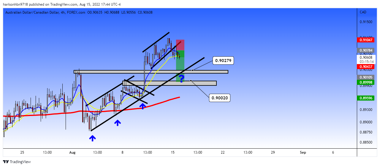 FOREXCOM:AUDCAD Chart Image by harisonhbn9718