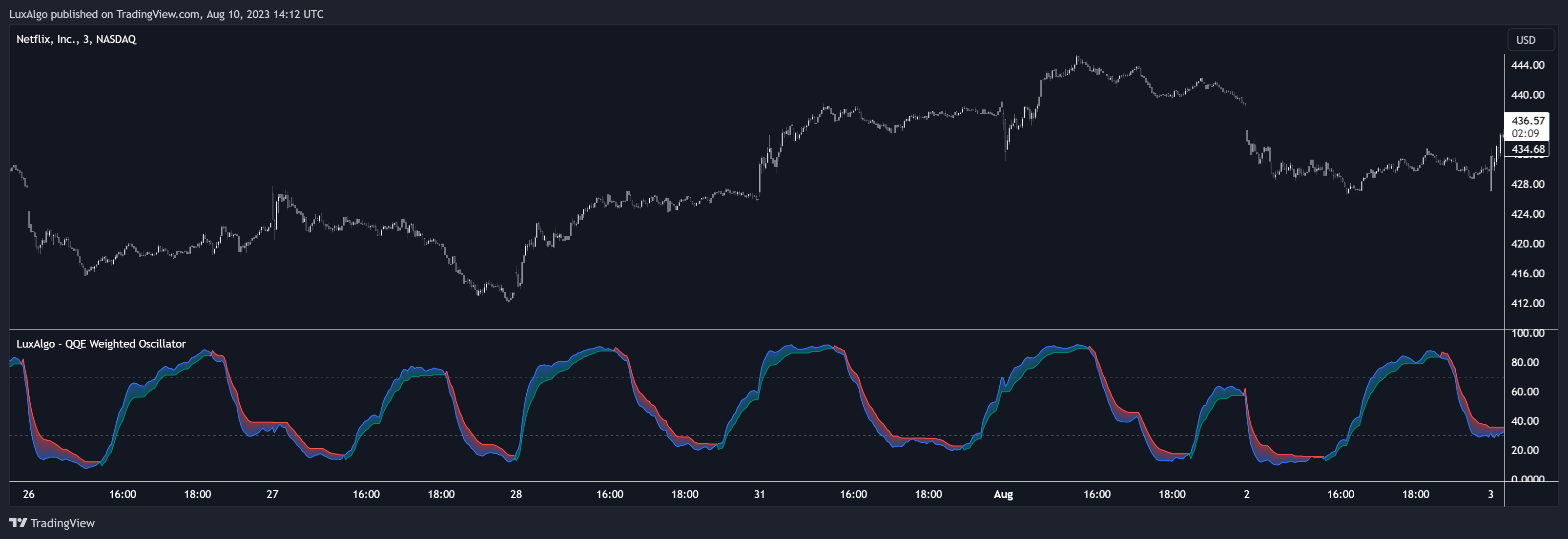 NASDAQ:NFLX Chart Image by LuxAlgo