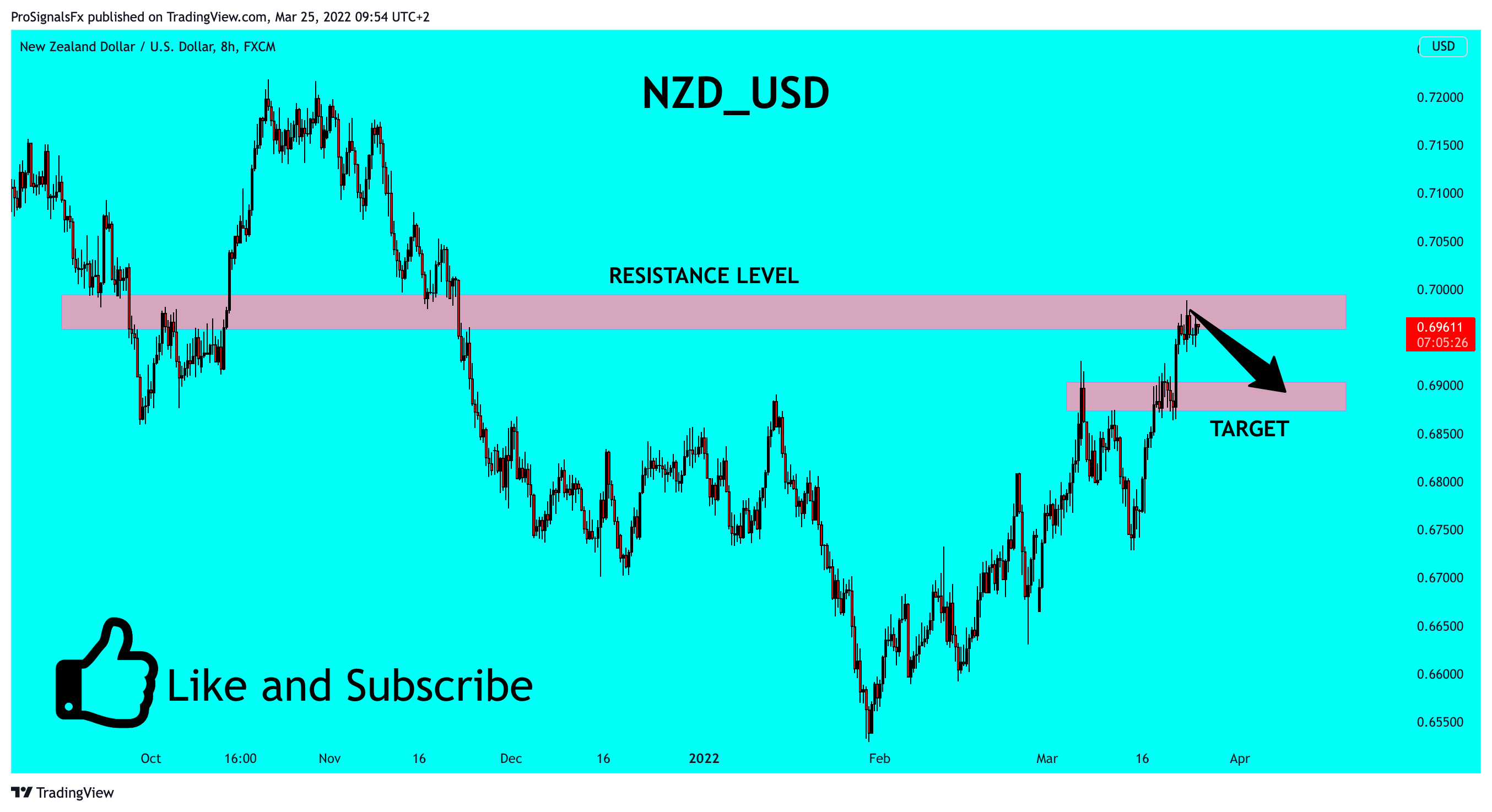FX:NZDUSD Chart Image by ProSignalsFx