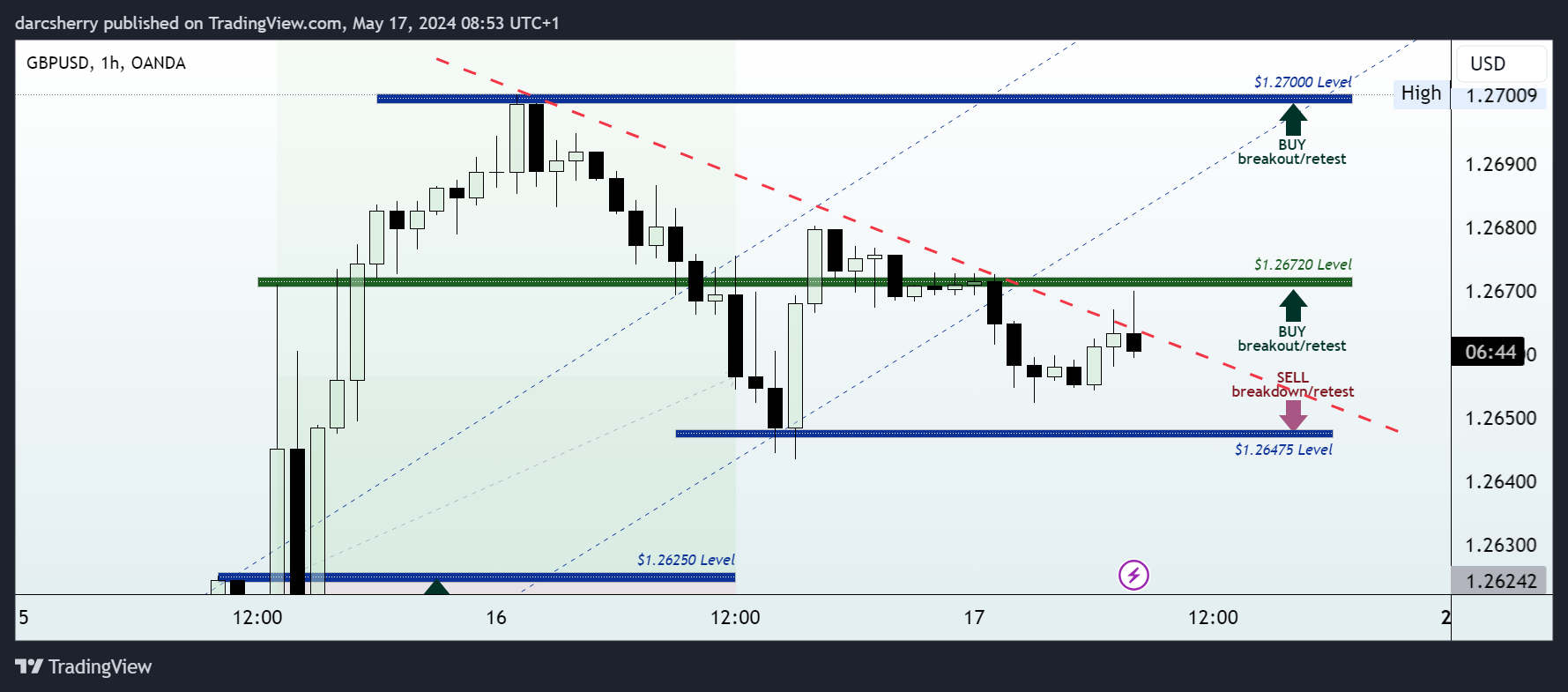 OANDA:GBPUSD Chart Image by darcsherry
