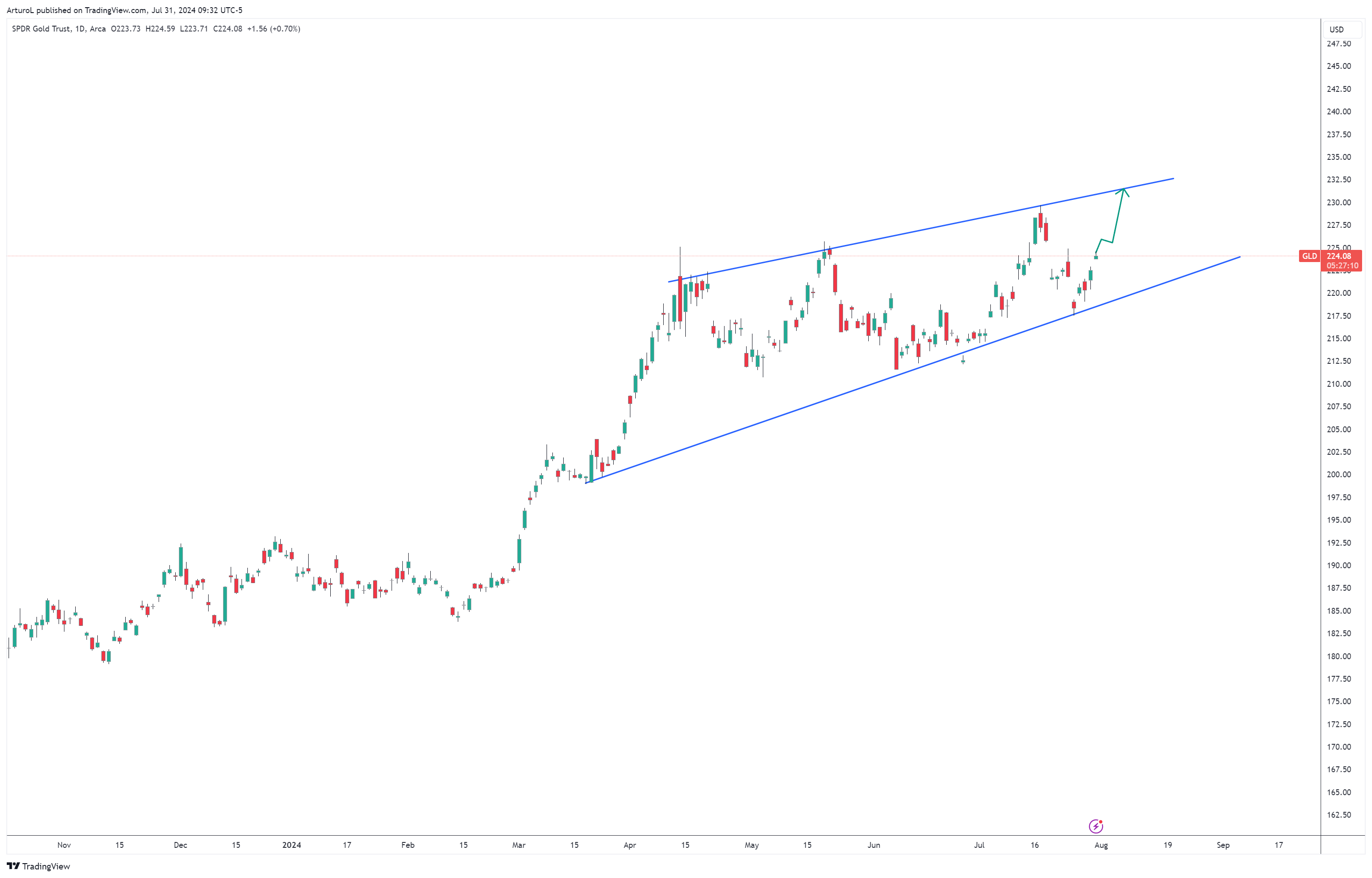BATS:GLD Chart Image by ArturoL