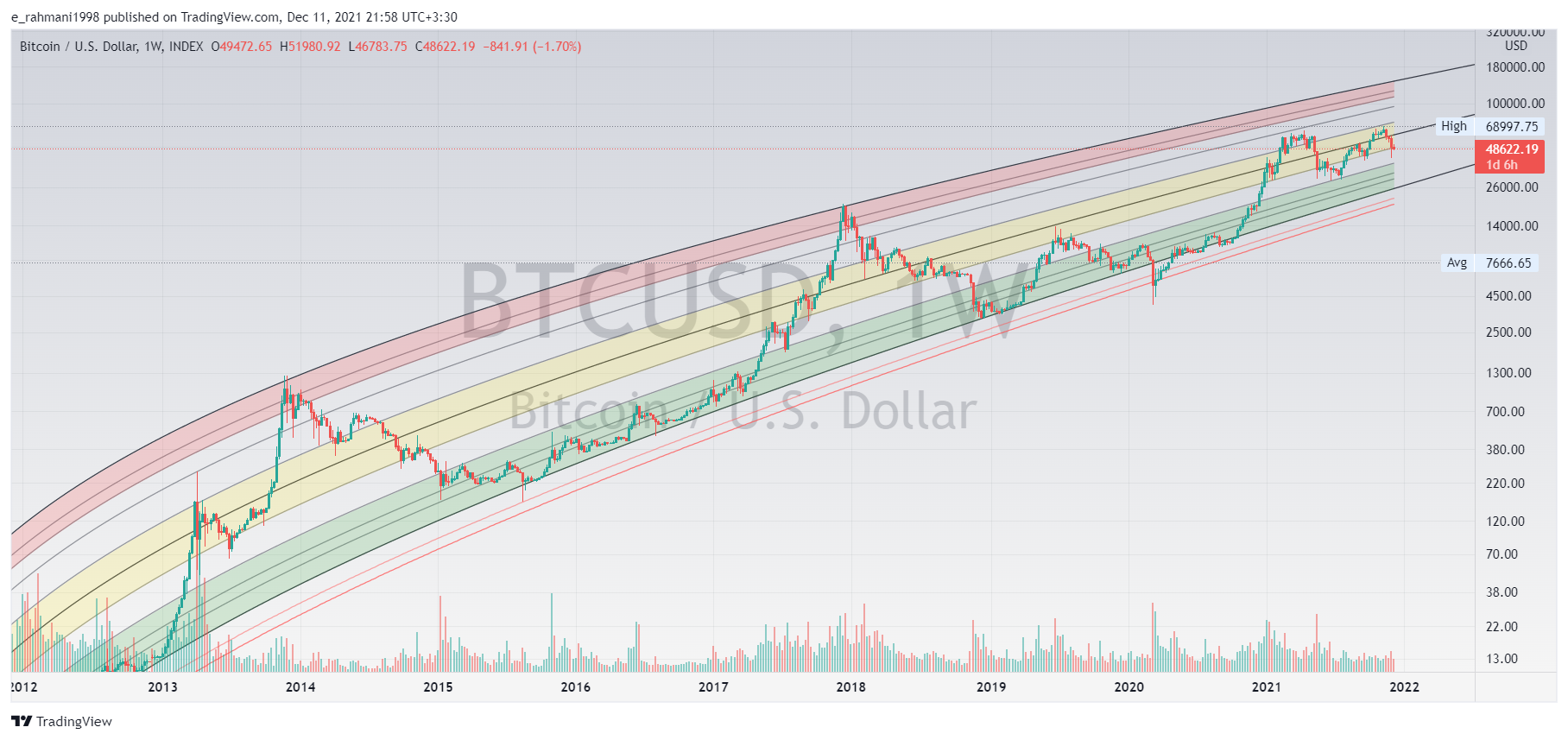 INDEX:BTCUSD Chart Image by e_rahmani1998