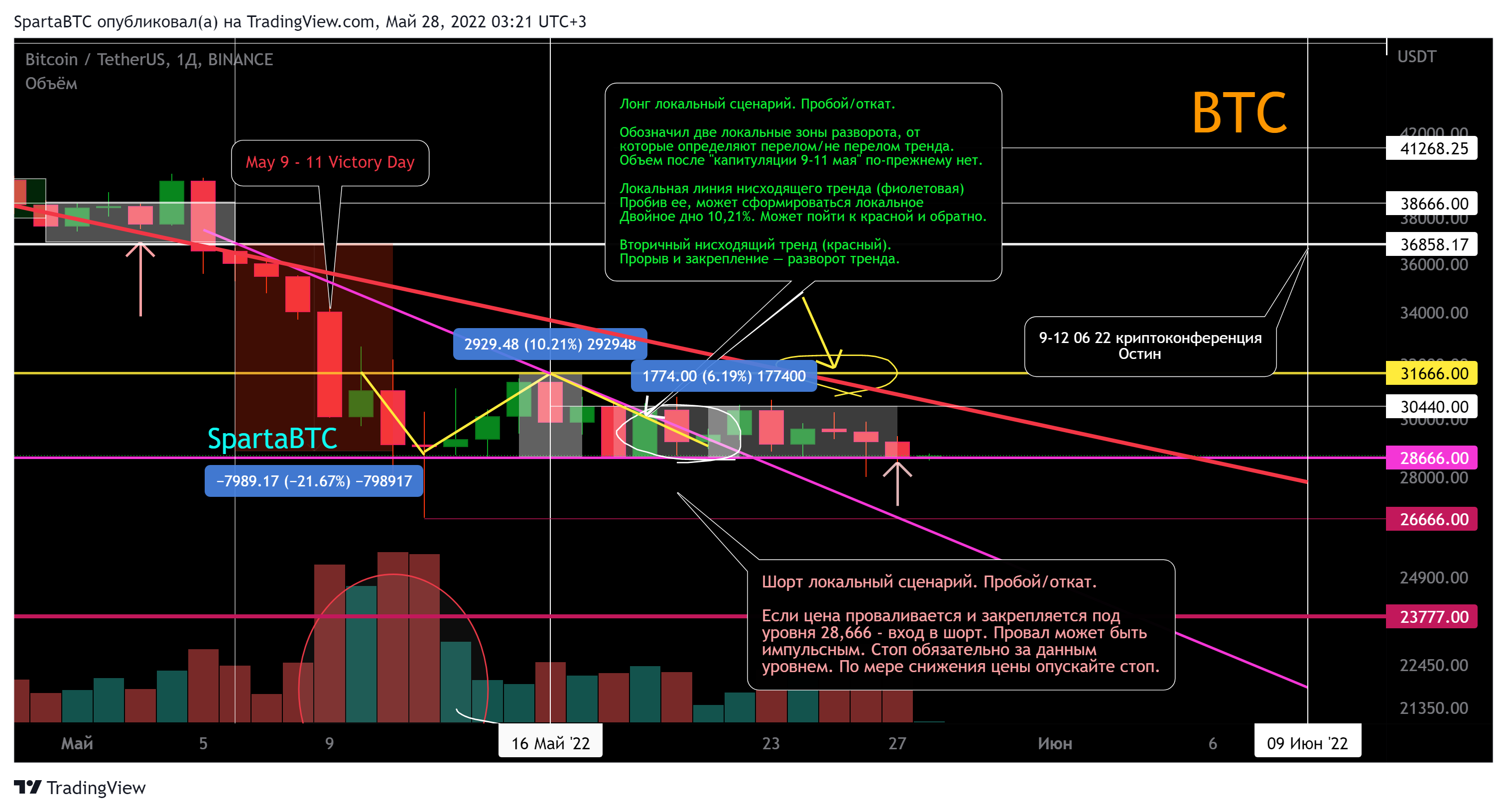BINANCE:BTCUSDT Chart Image by SpartaBTC