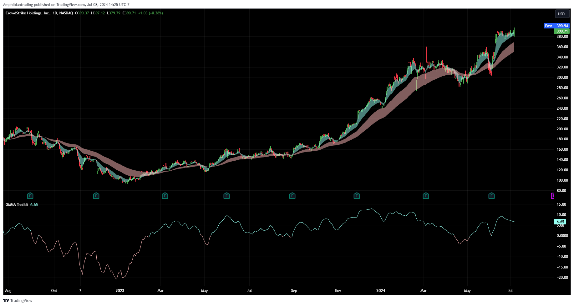 BATS:CRWD Chart Image by Amphibiantrading