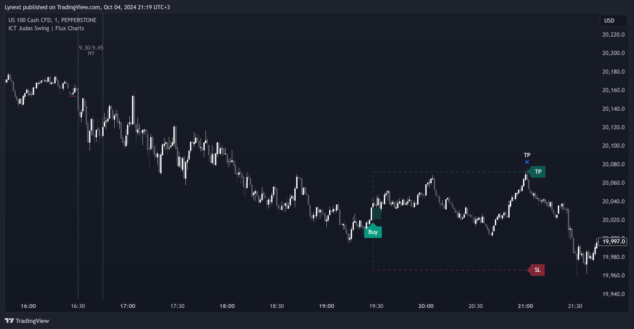 PEPPERSTONE:NAS100 Chart Image by Lynext
