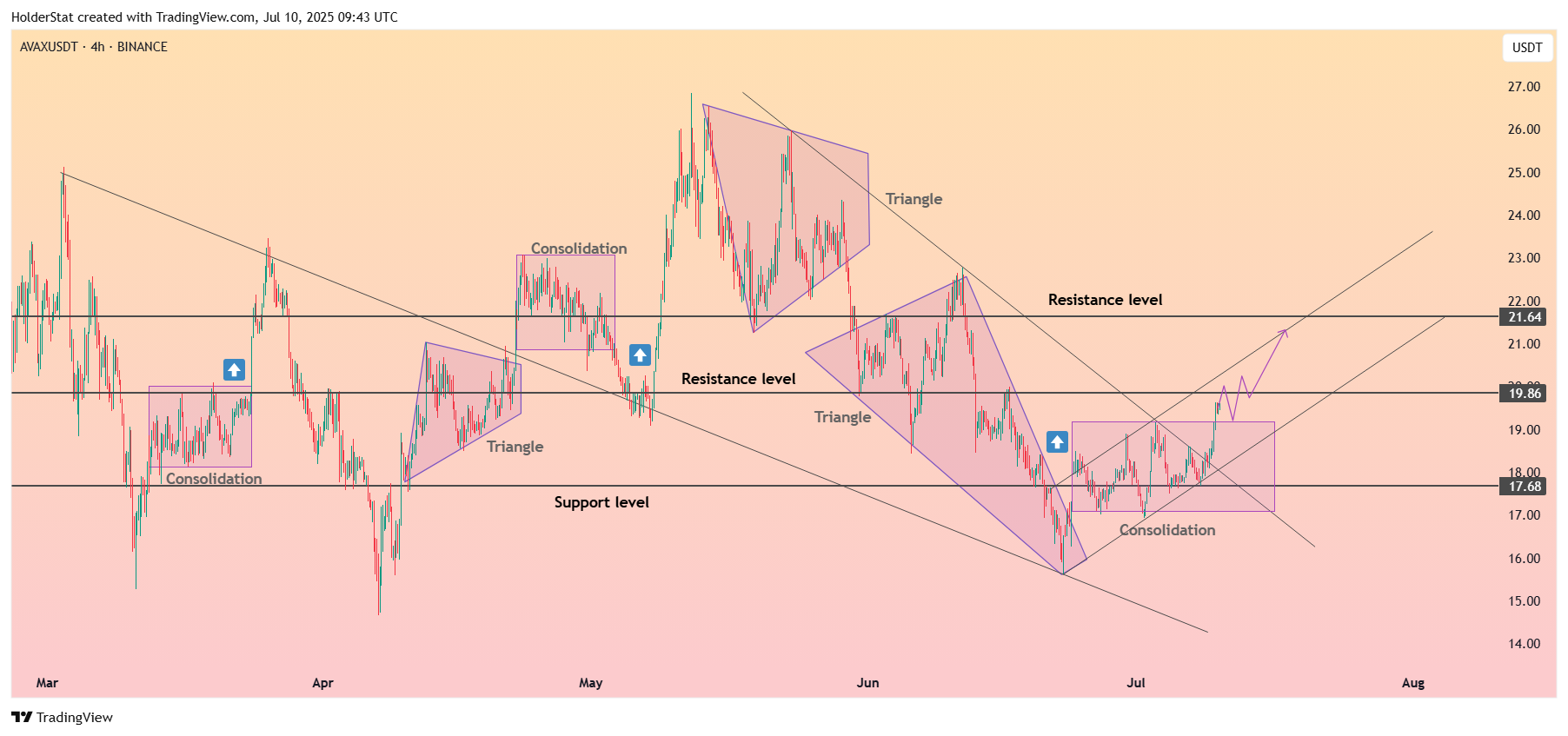 BINANCE:AVAXUSDT Chart Image by HolderStat