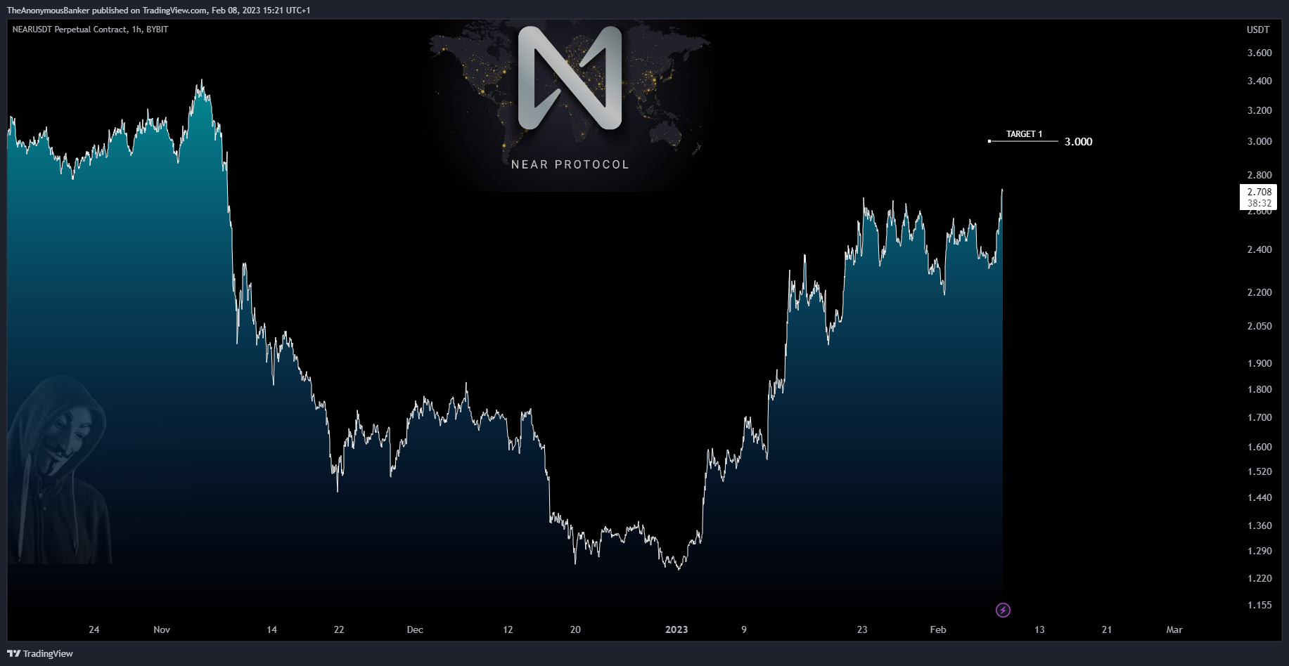 BYBIT:NEARUSDT.P Chart Image by TheAnonymousBanker