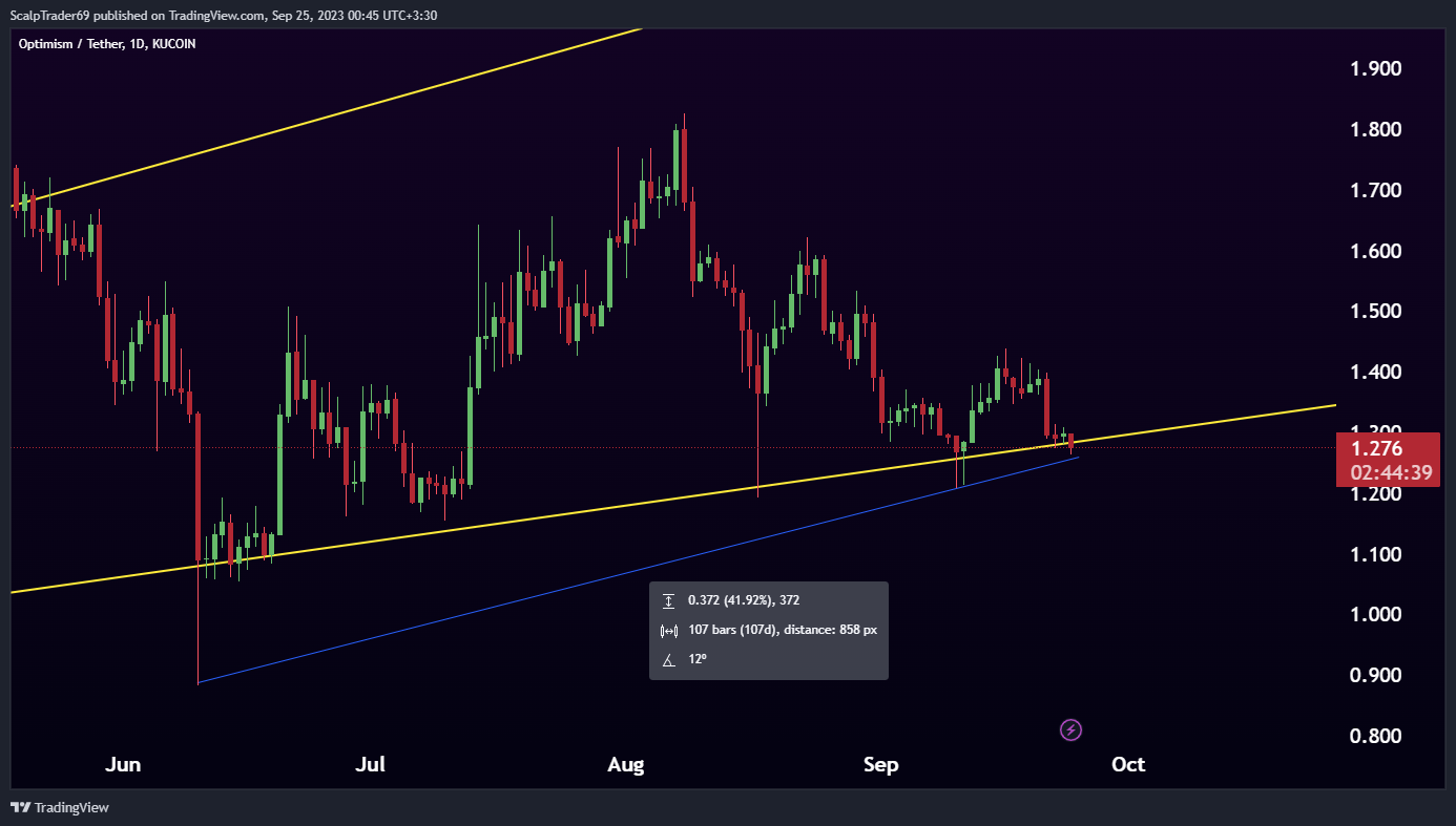 KUCOIN:OPUSDT Chart Image by HesamUNT