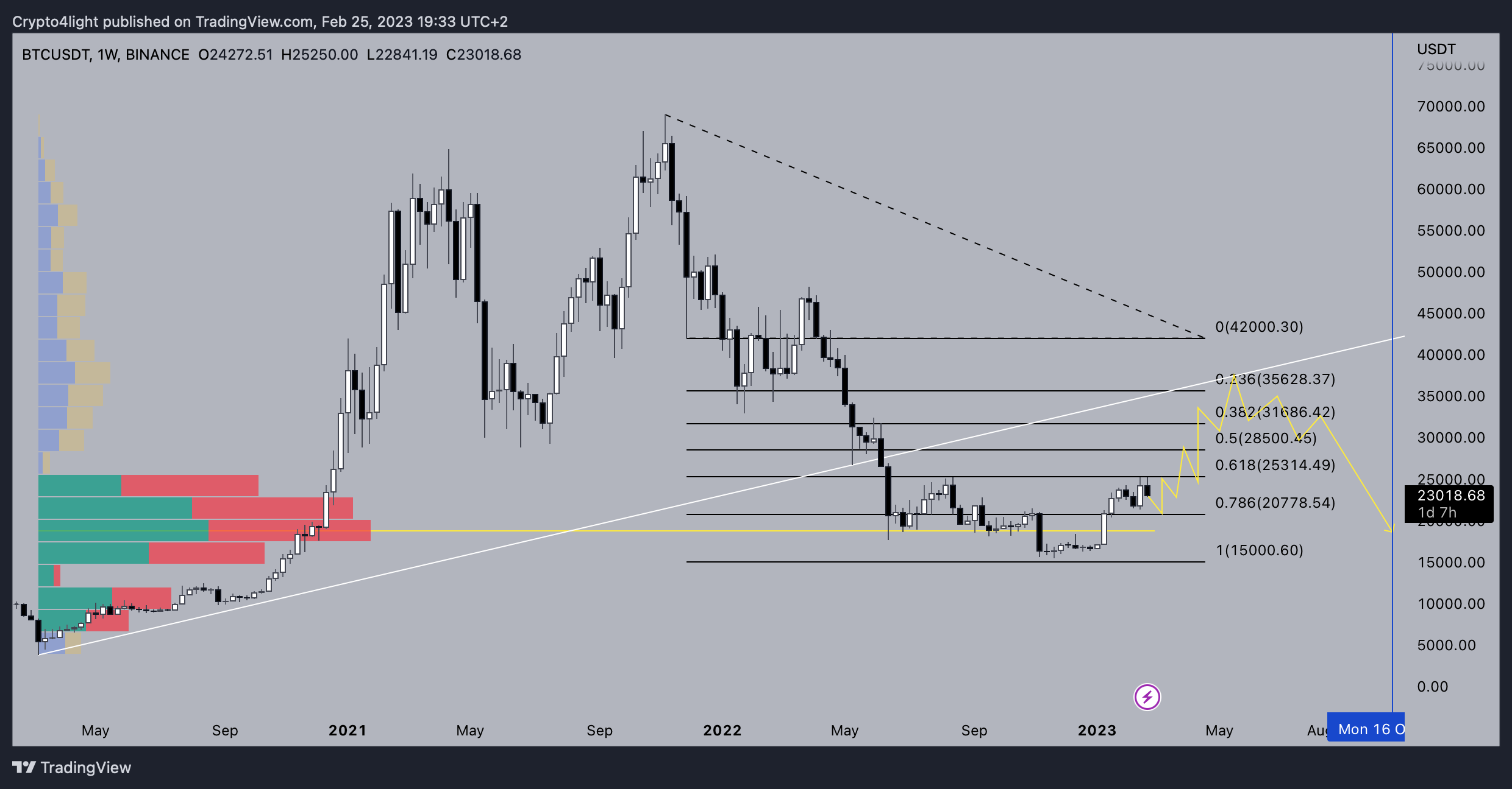 BINANCE:BTCUSDT Chart Image by Crypto4light