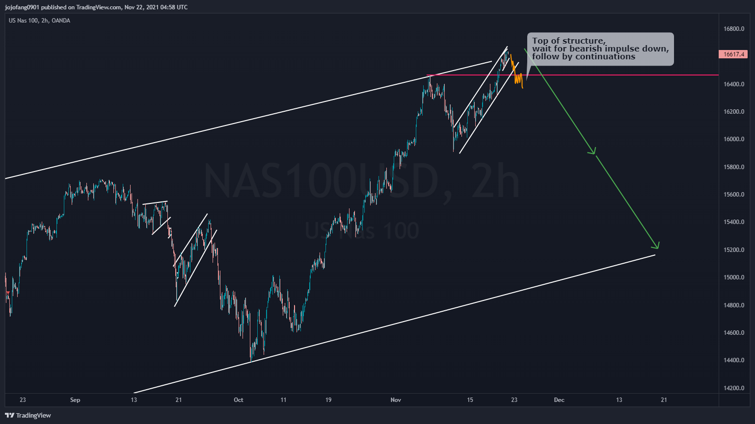 OANDA:NAS100USD Chart Image by jojofang0901