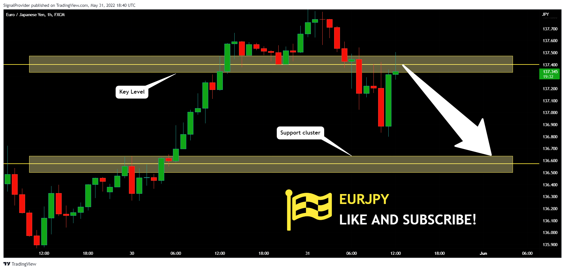 FX:EURJPY Chart Image by SignalProvider