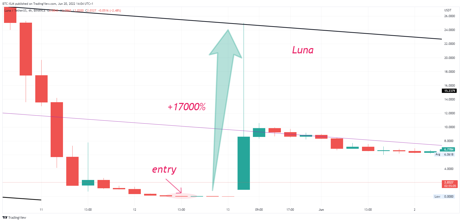 BINANCE:LUNAUSDT Chart Image by BTC-XLM