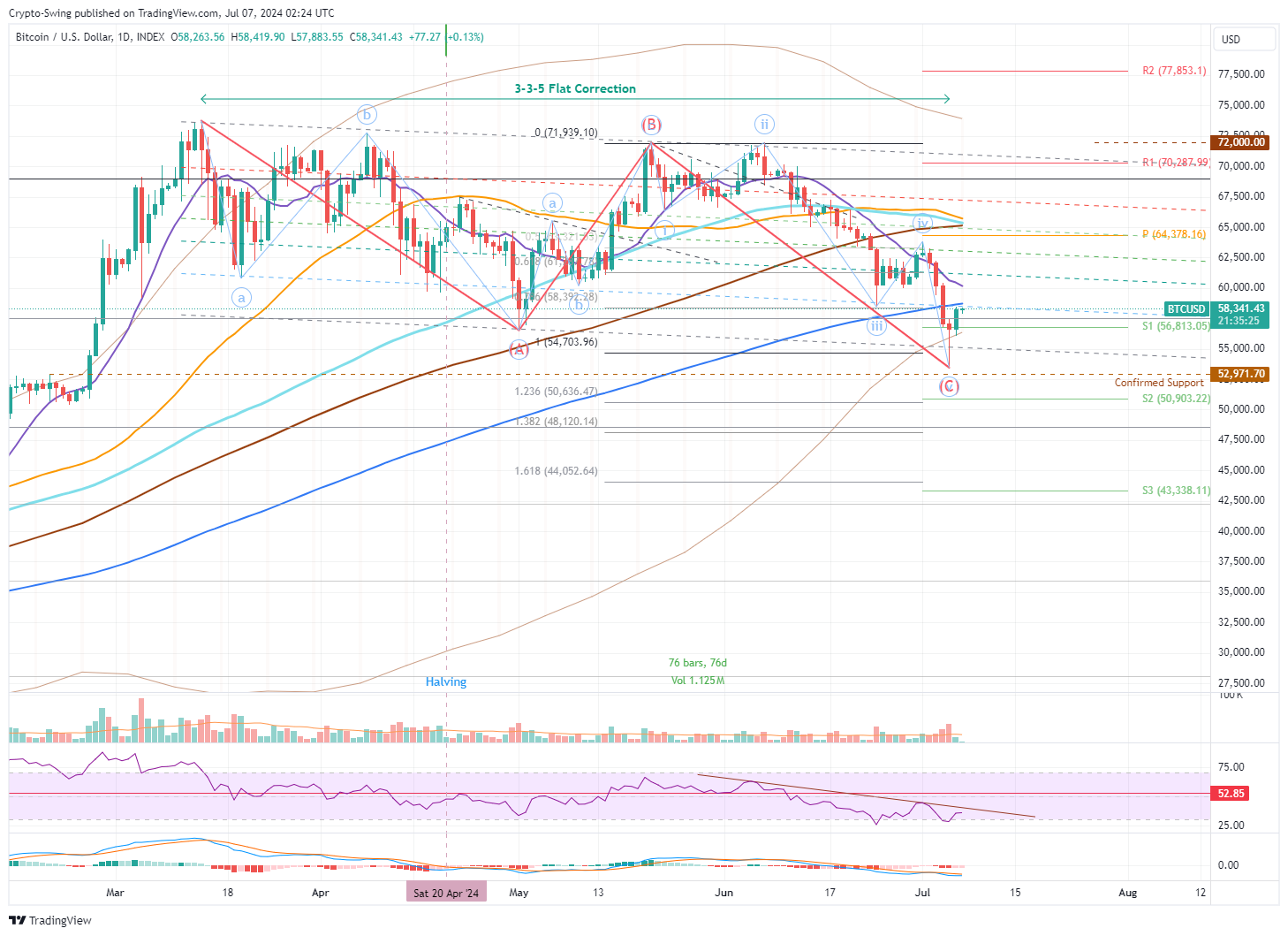 INDEX:BTCUSD Chart Image by Crypto-Swing