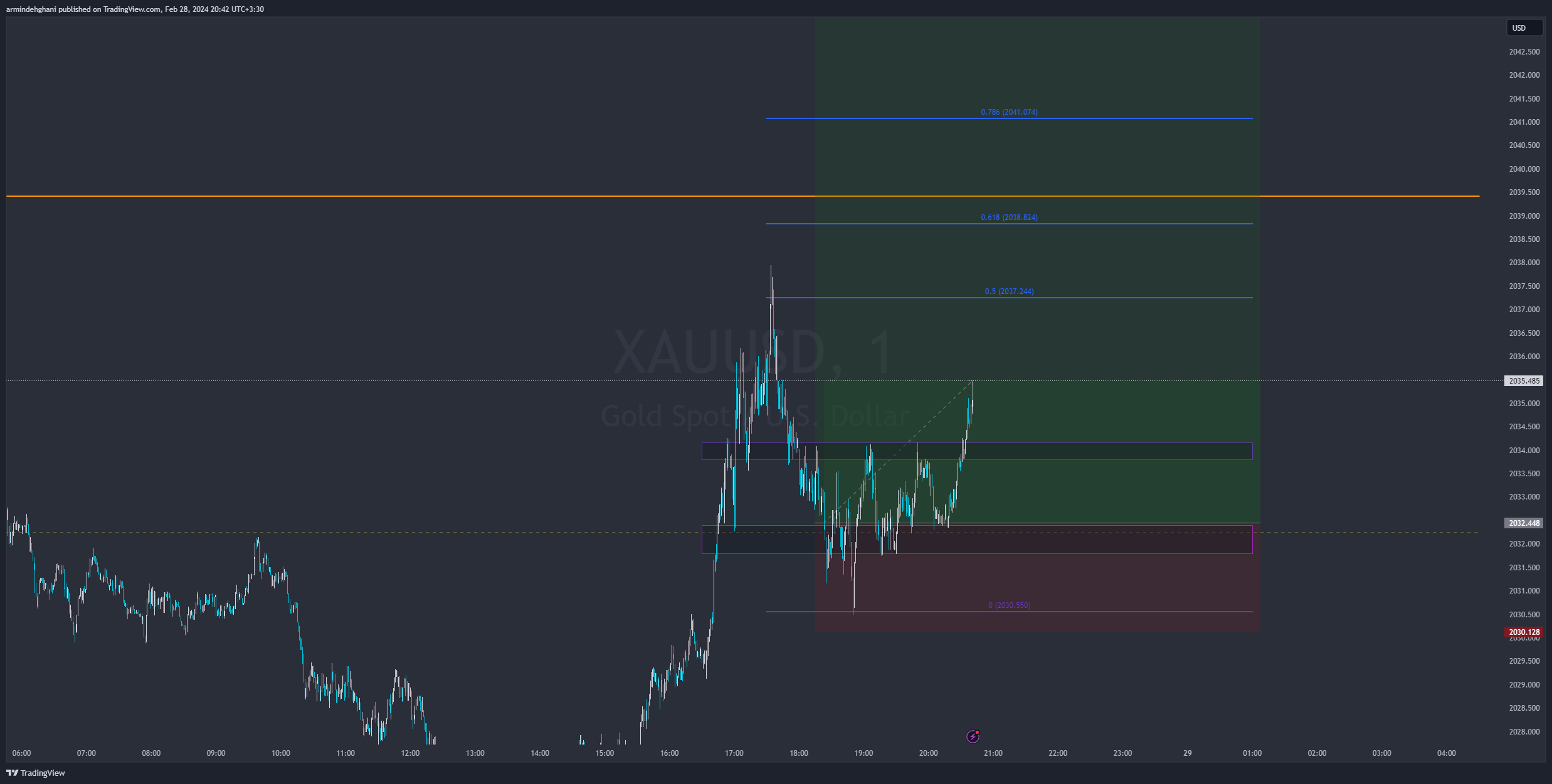 OANDA:XAUUSD Chart Image by armindehghani