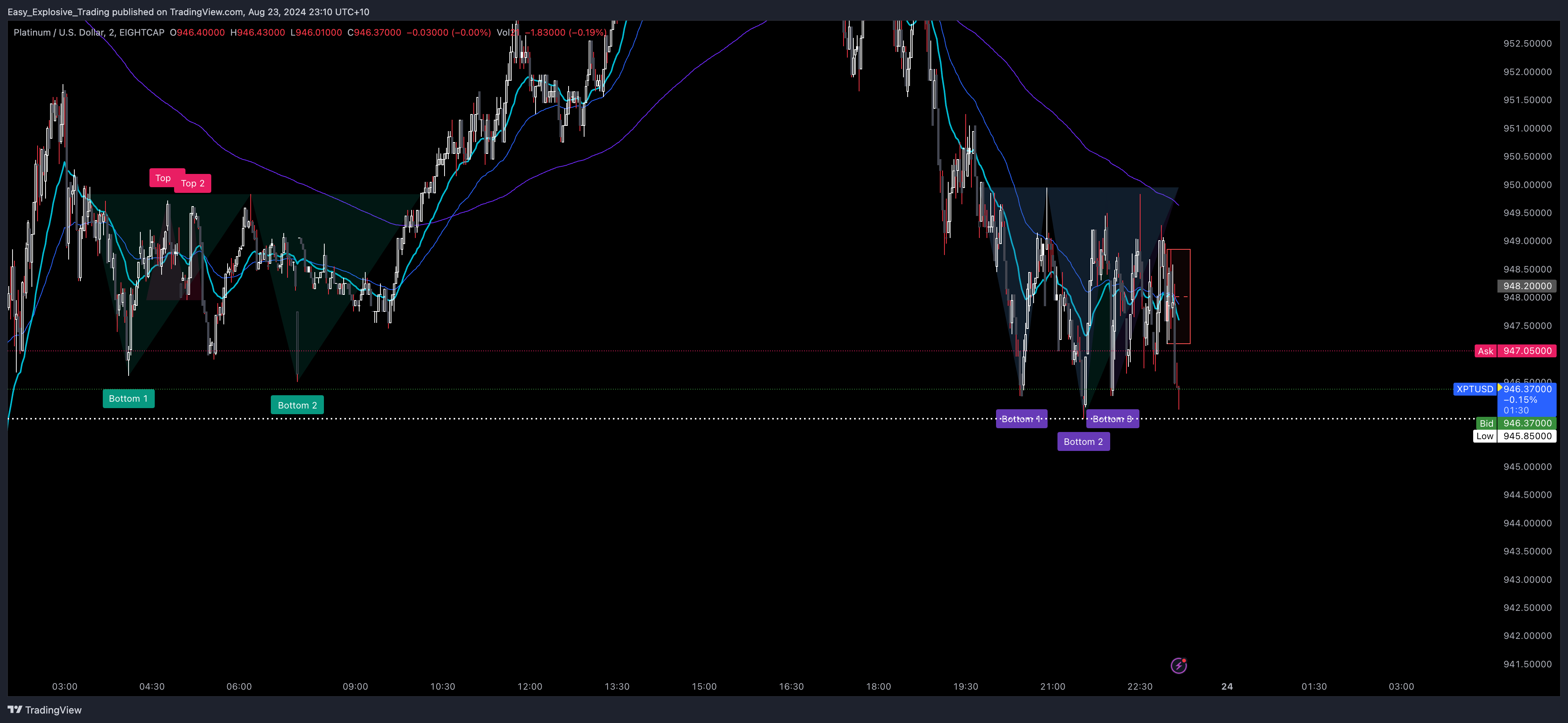 EIGHTCAP:XPTUSD Chart Image by Easy_Explosive_Trading