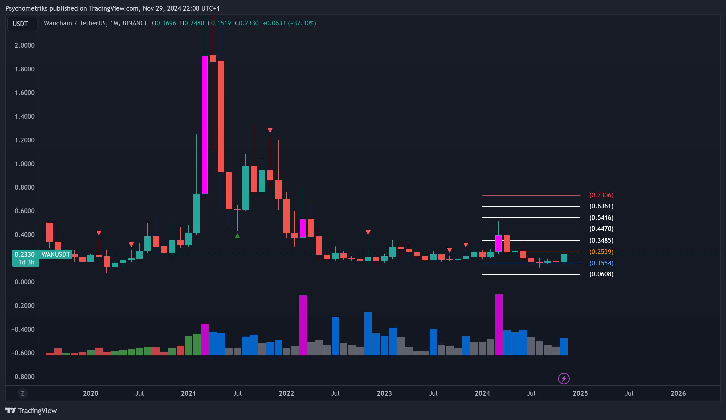 BINANCE:WANUSDT Chart Image by Psychometriks