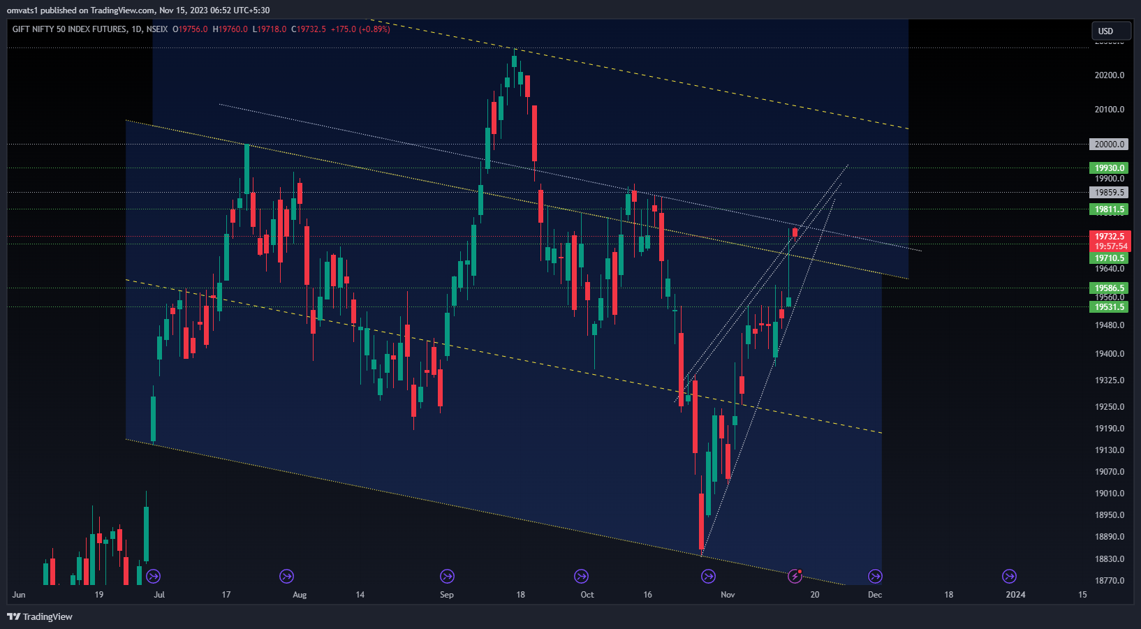 NSEIX:NIFTY1! Chart Image by omvats1