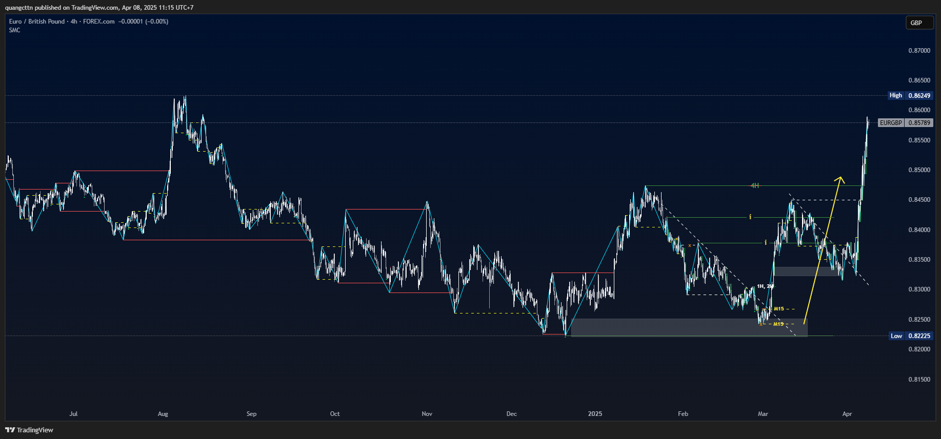 FOREXCOM:EURGBP Chart Image by quangcttn