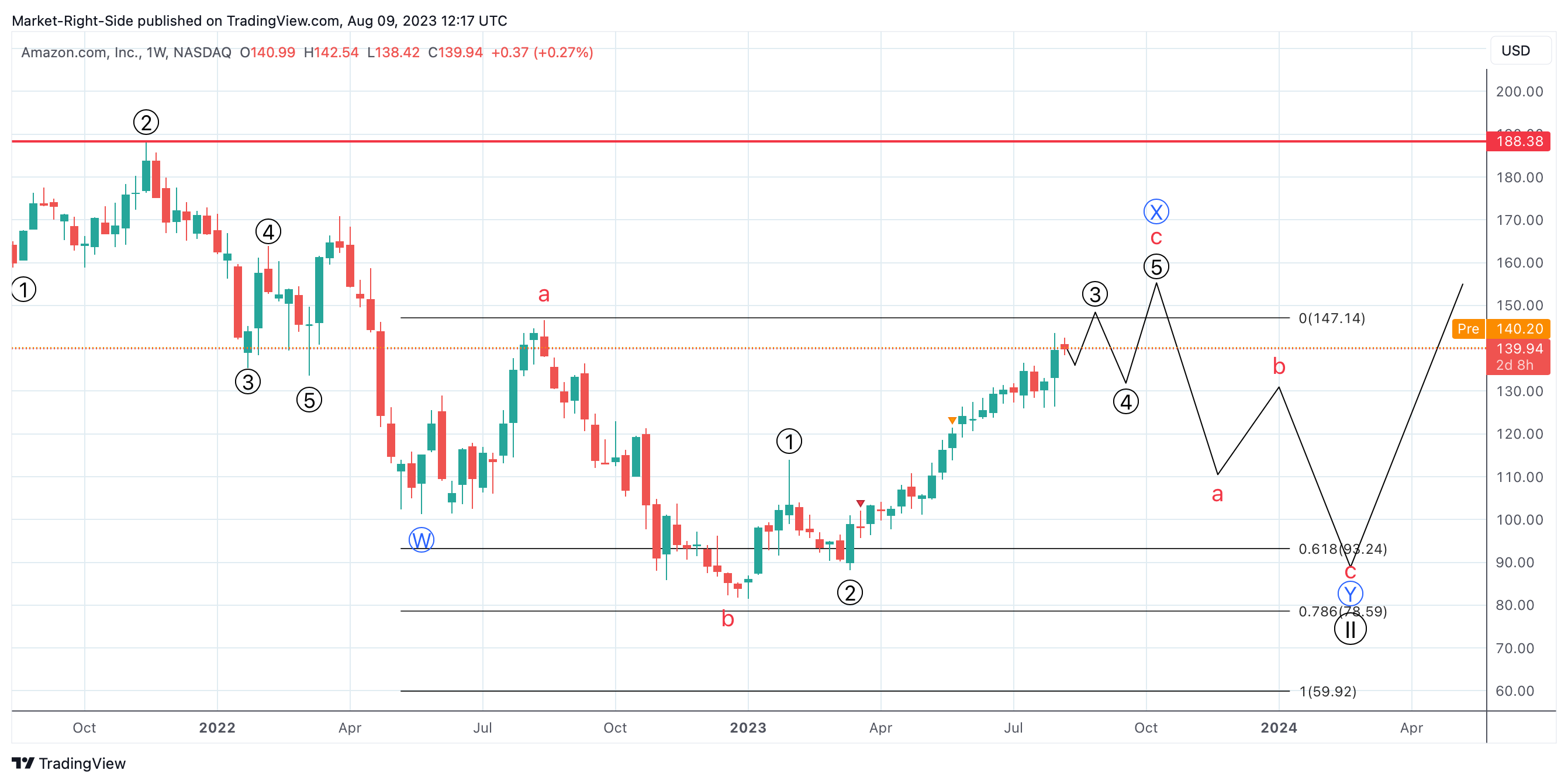 NASDAQ:AMZN Chart Image by Market-Right-Side