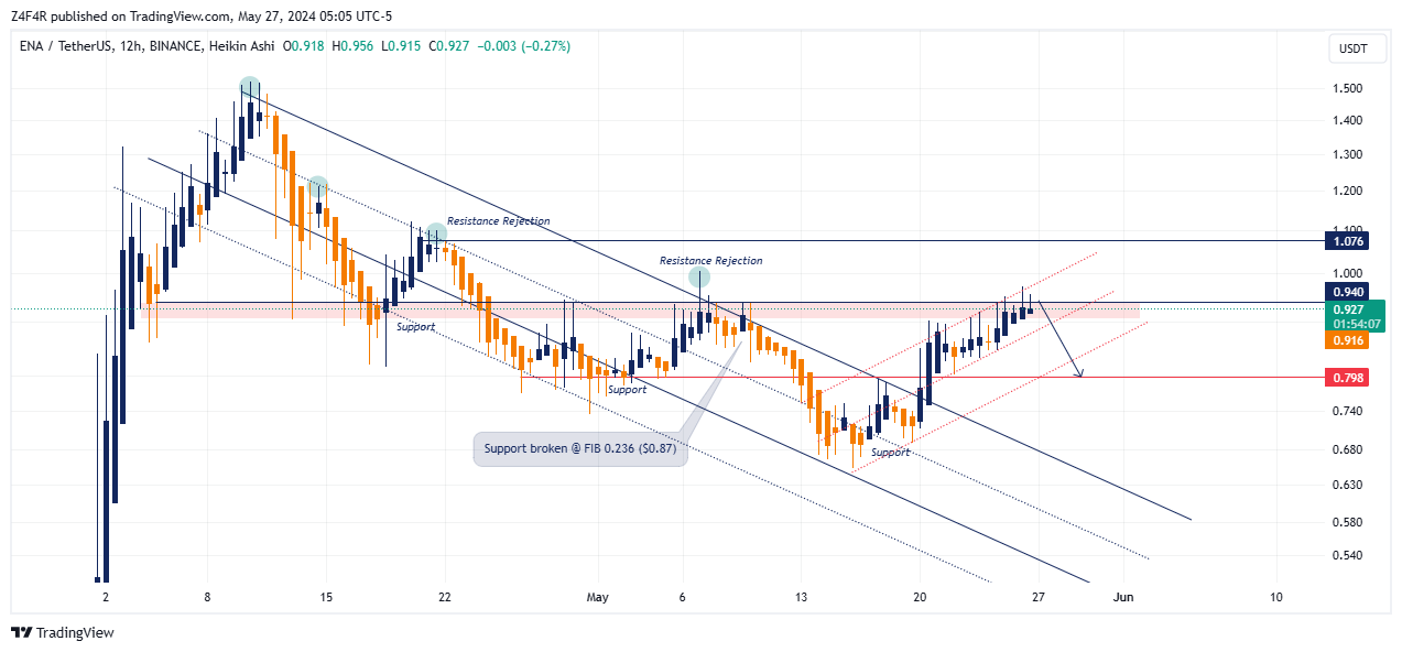 BINANCE:ENAUSDT Chart Image by Z4F4R