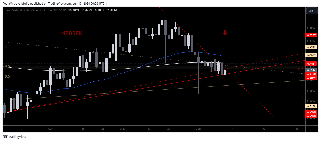 SAXO:NZDSEK Chart Image by PopiaMytravelbirdie
