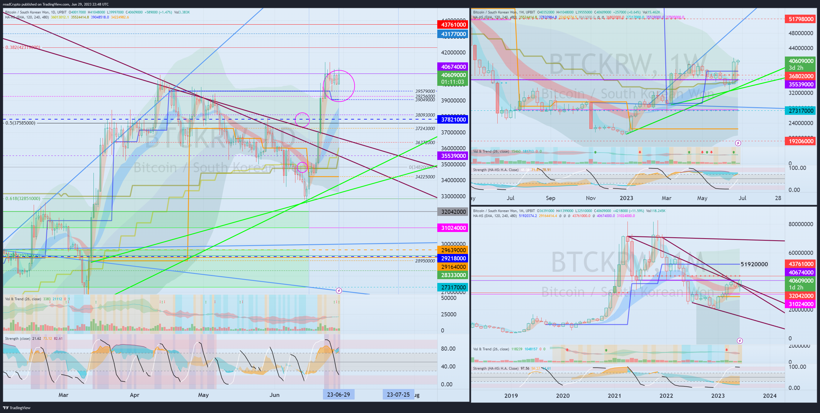 UPBIT:BTCKRW Chart Image by readCrypto