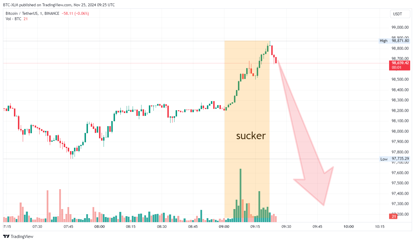 BINANCE:BTCUSDT Chart Image by BTC-XLM