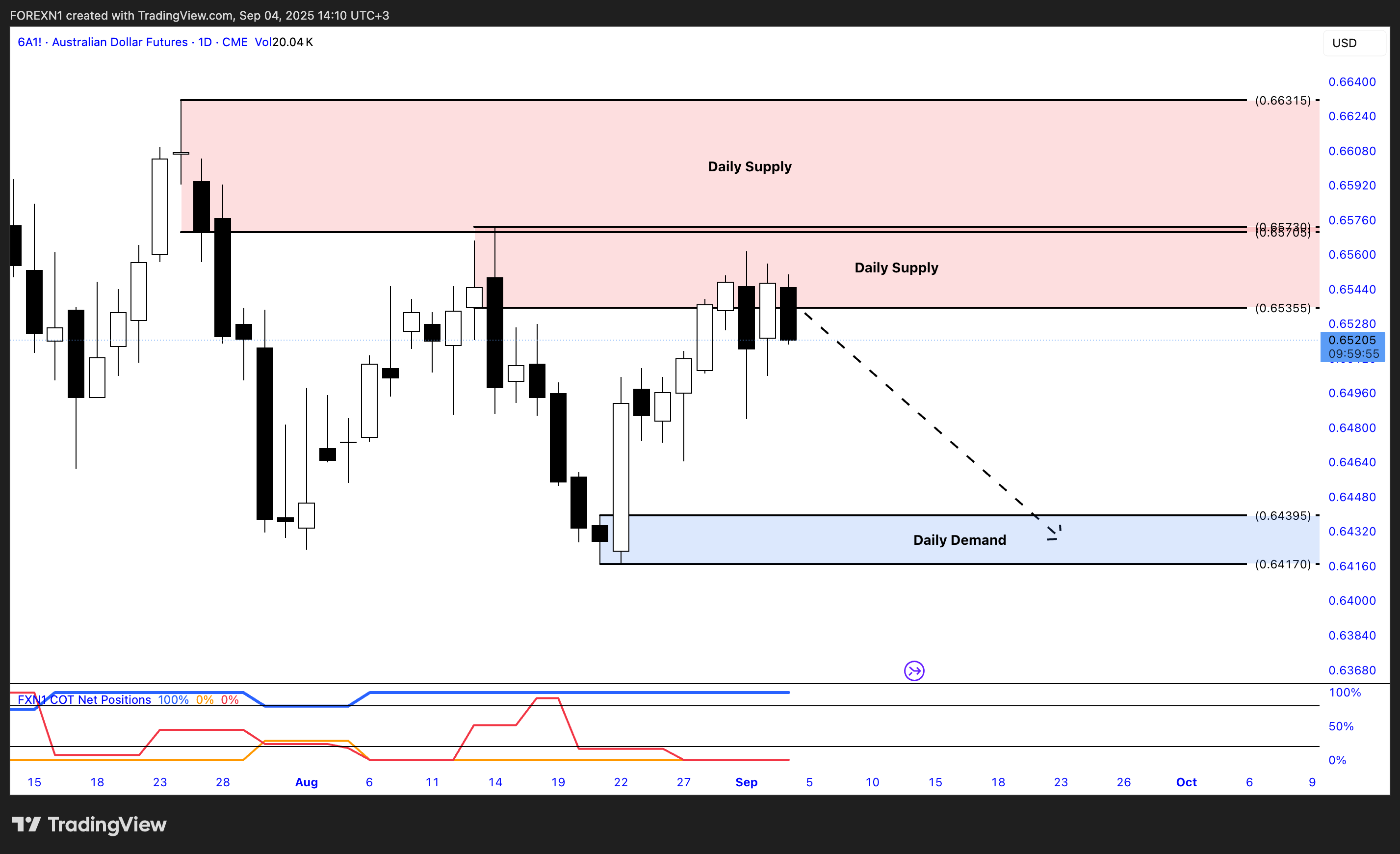 CME_DL:6A1! Chart Image by FOREXN1