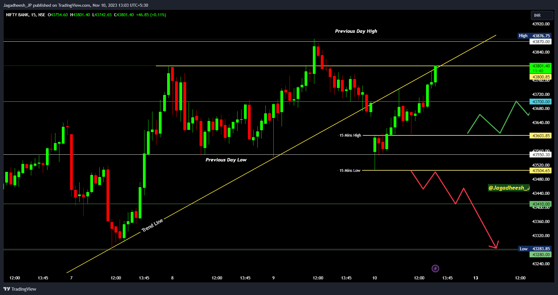NSE:BANKNIFTY Chart Image by Jagadheesh_JP