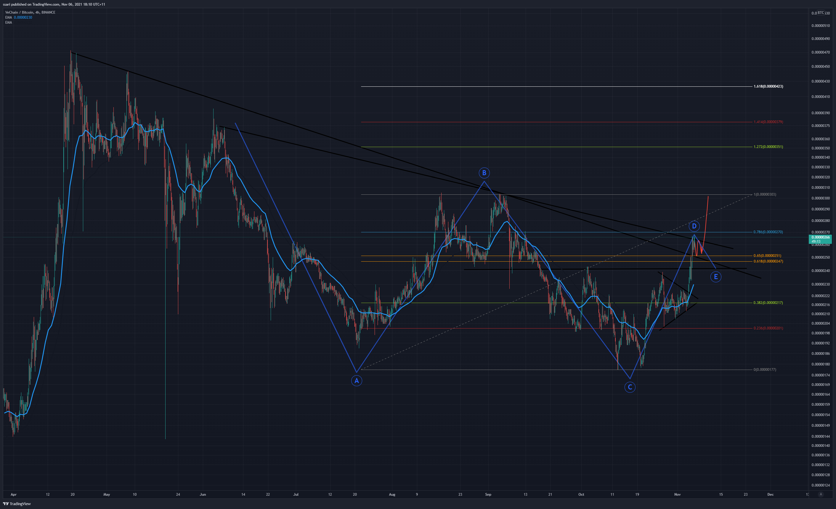 BINANCE:VETBTC Chart Image by ssari