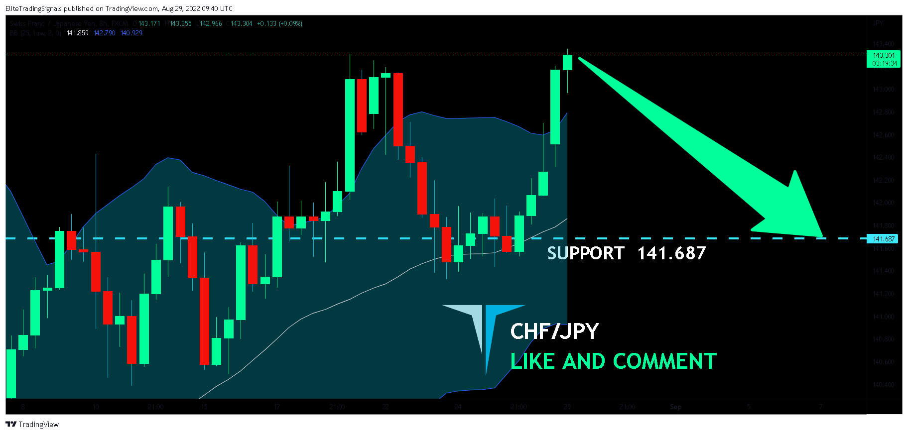 FX:CHFJPY Chart Image by EliteTradingSignals