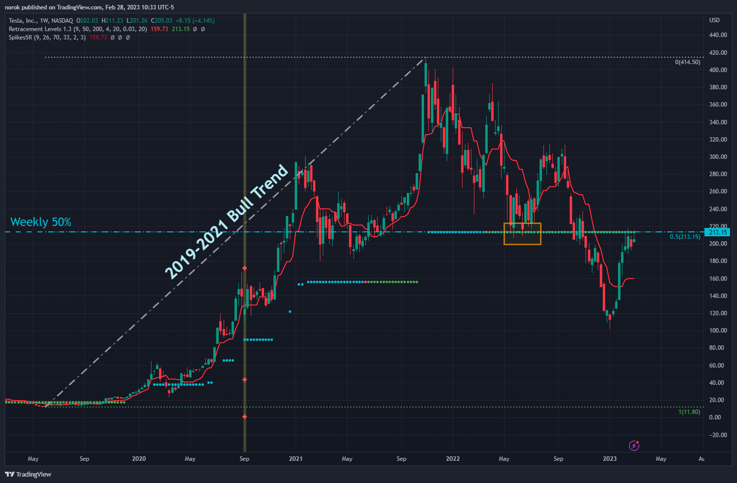 NASDAQ:TSLA Chart Image by norok