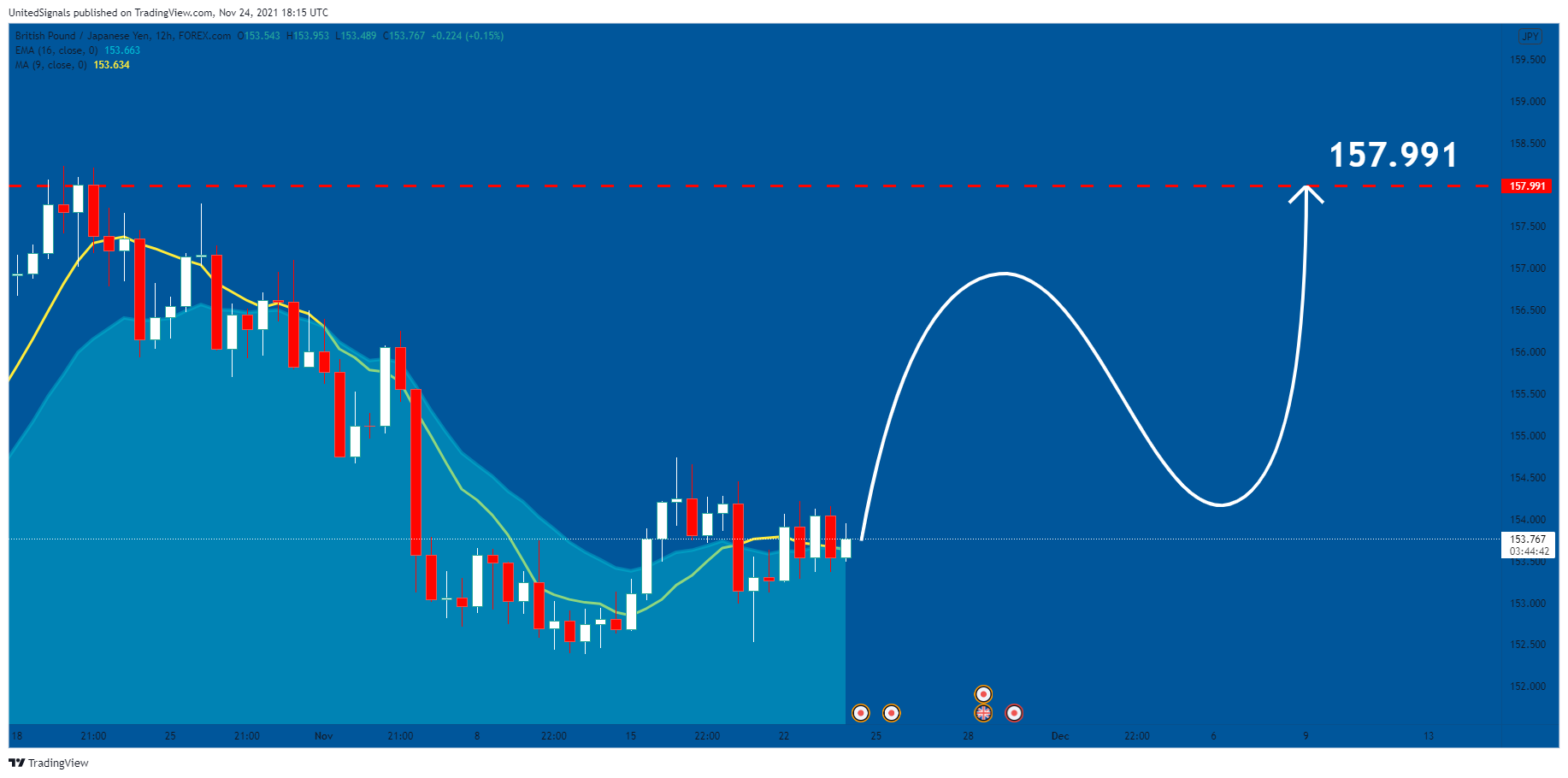 FOREXCOM:GBPJPY Chart Image by UnitedSignals